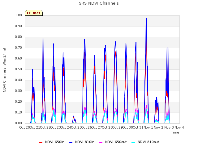 plot of SRS NDVI Channels