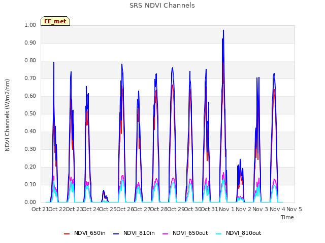 plot of SRS NDVI Channels