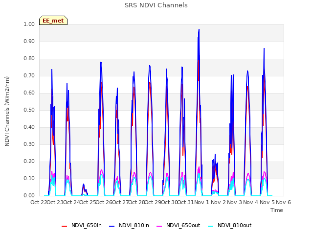 plot of SRS NDVI Channels