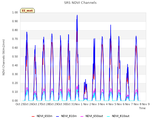 plot of SRS NDVI Channels