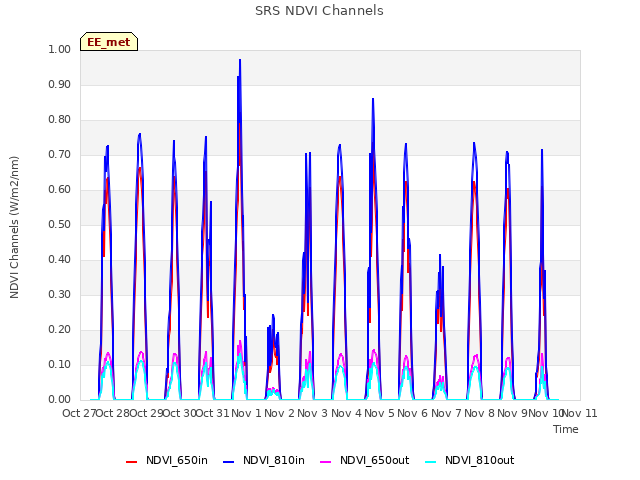 plot of SRS NDVI Channels