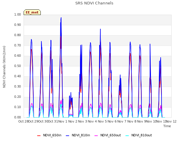plot of SRS NDVI Channels