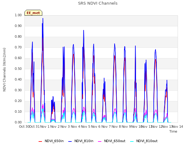 plot of SRS NDVI Channels