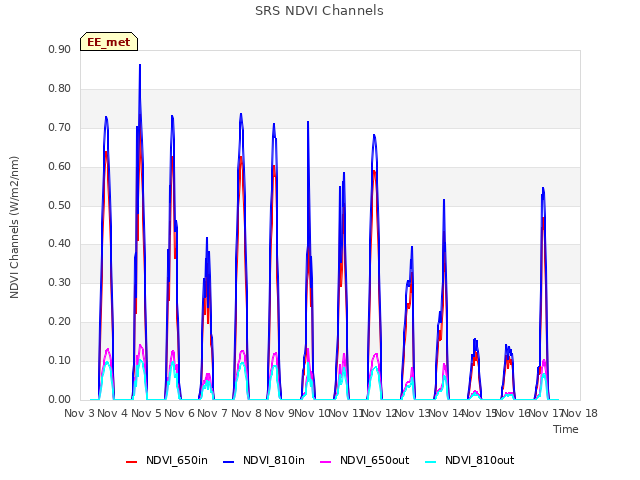 plot of SRS NDVI Channels