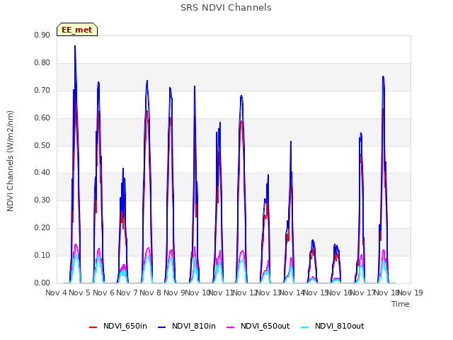 plot of SRS NDVI Channels