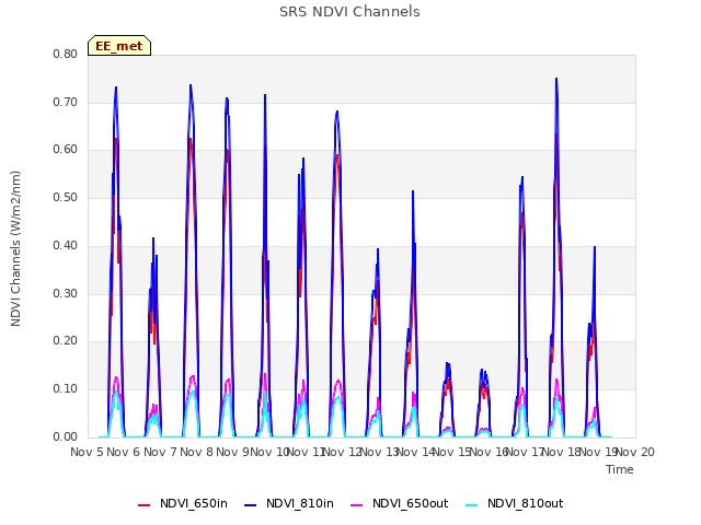 plot of SRS NDVI Channels