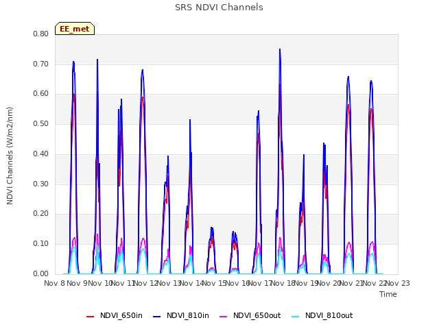 plot of SRS NDVI Channels