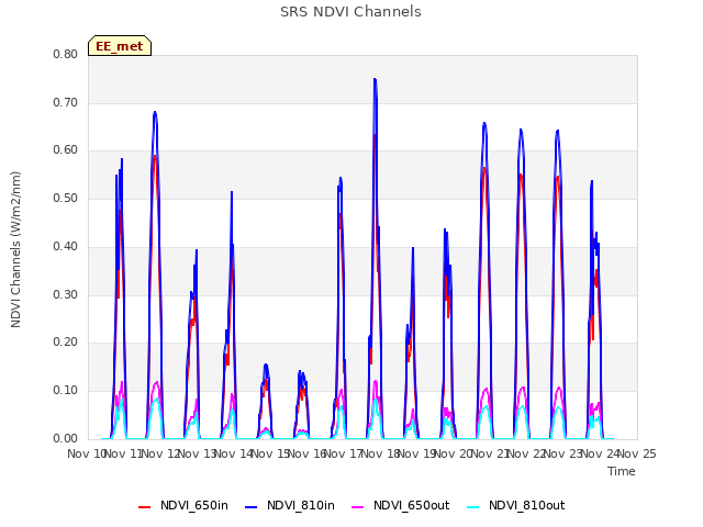 plot of SRS NDVI Channels