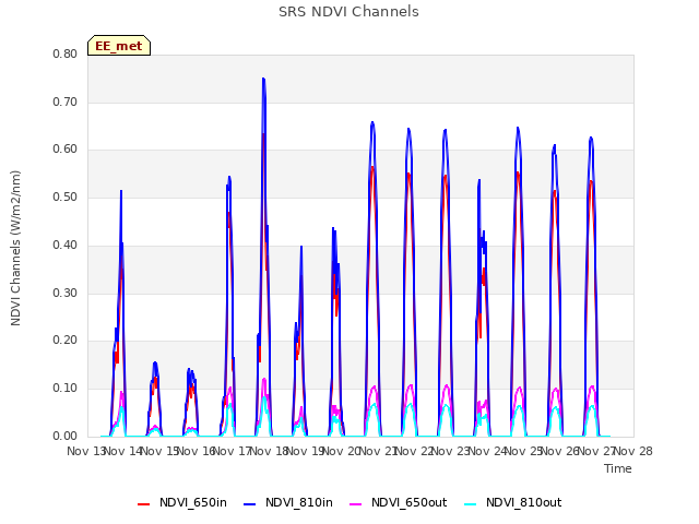 plot of SRS NDVI Channels