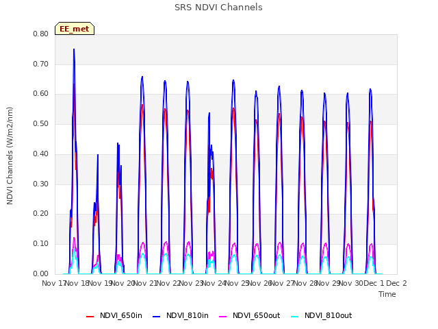 plot of SRS NDVI Channels