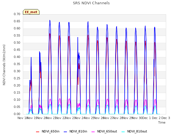 plot of SRS NDVI Channels