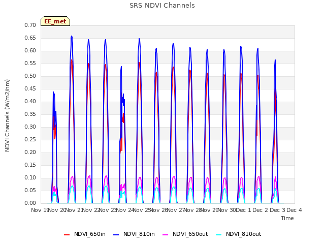 plot of SRS NDVI Channels