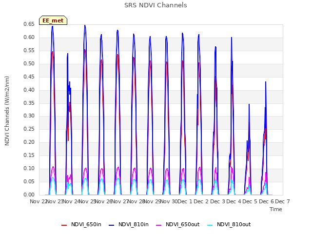 plot of SRS NDVI Channels