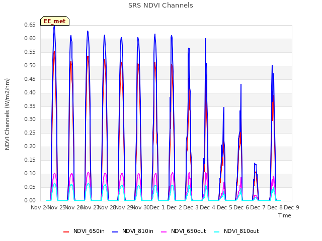 plot of SRS NDVI Channels