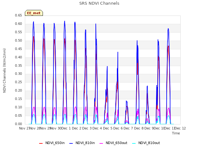 plot of SRS NDVI Channels