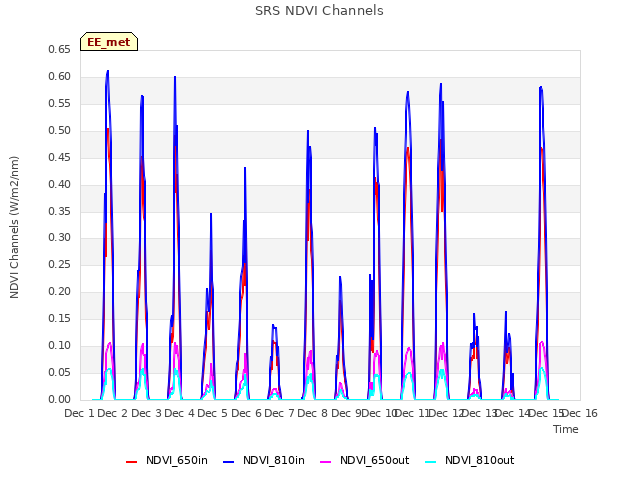 plot of SRS NDVI Channels