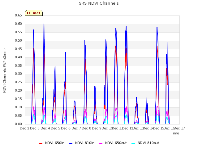 plot of SRS NDVI Channels