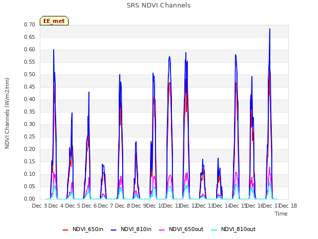 plot of SRS NDVI Channels