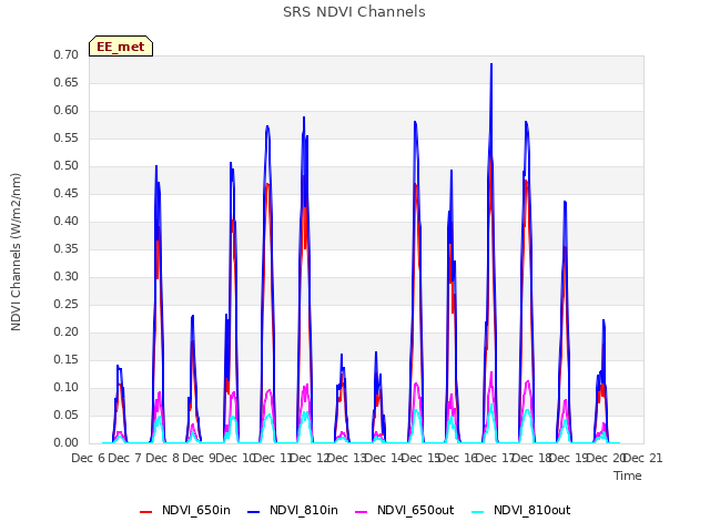 plot of SRS NDVI Channels