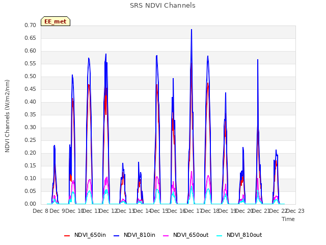 plot of SRS NDVI Channels