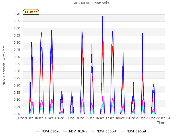 plot of SRS NDVI Channels