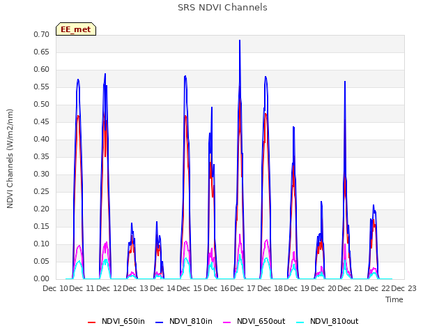 plot of SRS NDVI Channels
