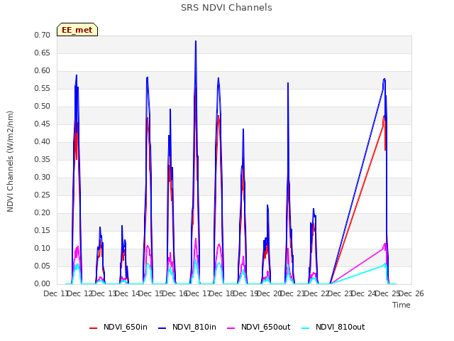 plot of SRS NDVI Channels