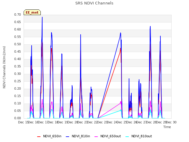 plot of SRS NDVI Channels