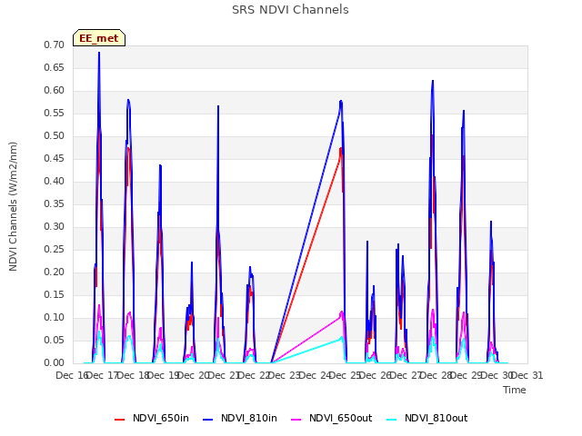 plot of SRS NDVI Channels