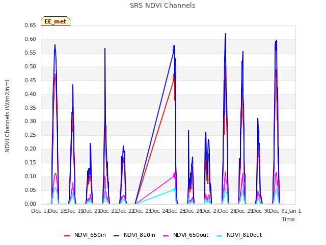 plot of SRS NDVI Channels