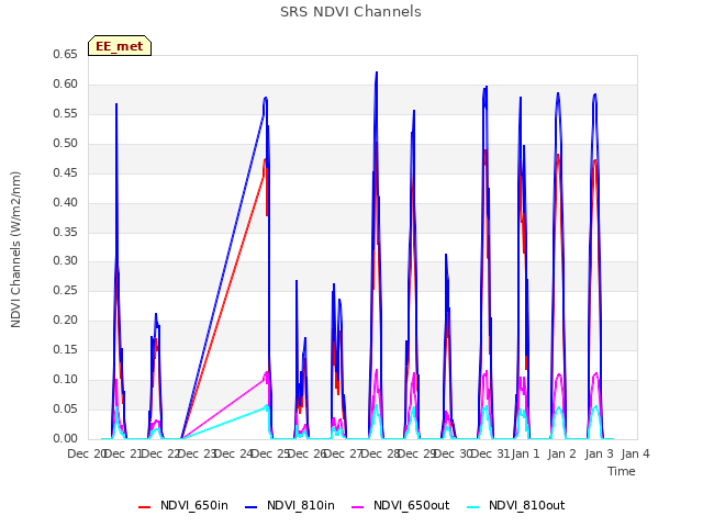 plot of SRS NDVI Channels