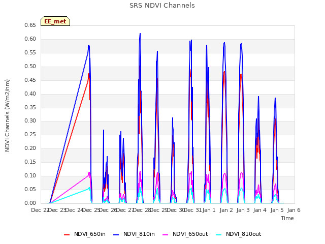 plot of SRS NDVI Channels