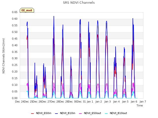 plot of SRS NDVI Channels