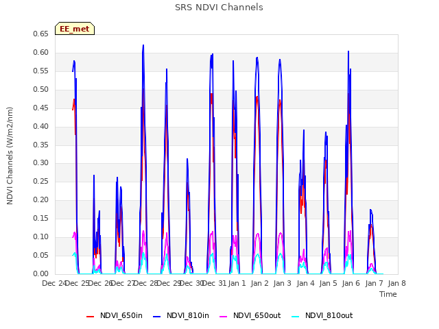 plot of SRS NDVI Channels