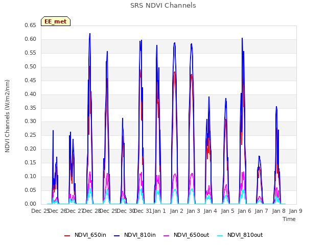 plot of SRS NDVI Channels