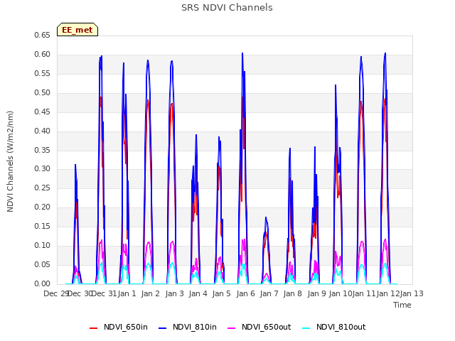 plot of SRS NDVI Channels