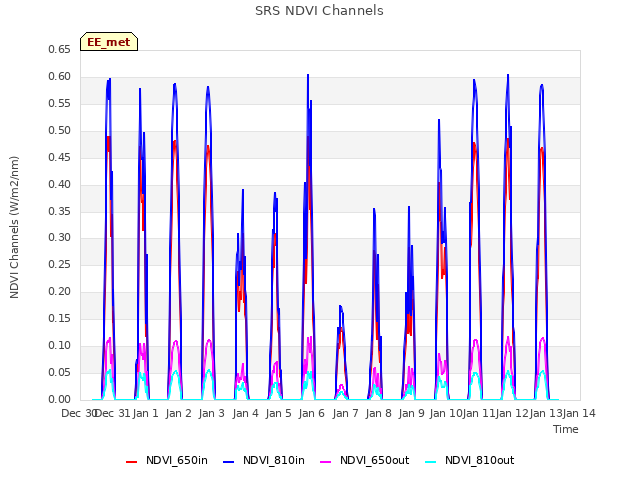 plot of SRS NDVI Channels