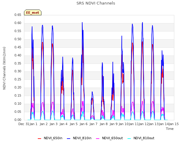 plot of SRS NDVI Channels