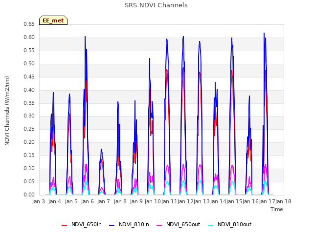 plot of SRS NDVI Channels