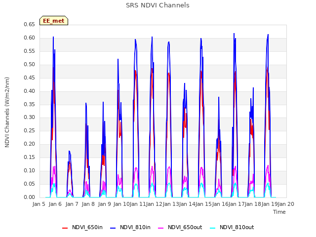 plot of SRS NDVI Channels