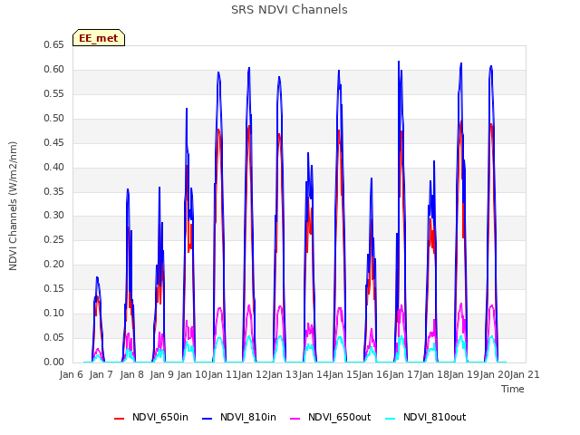 plot of SRS NDVI Channels