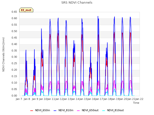 plot of SRS NDVI Channels