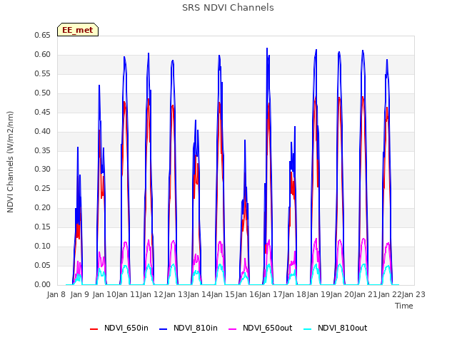 plot of SRS NDVI Channels