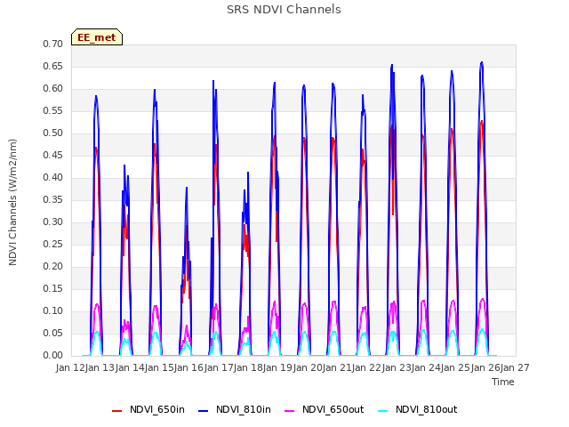 plot of SRS NDVI Channels