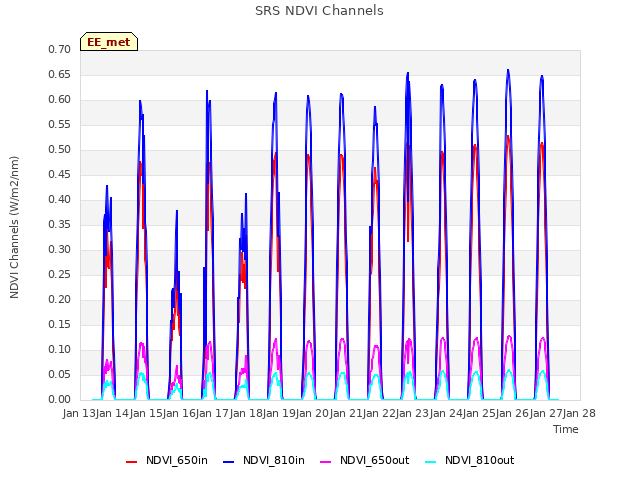 plot of SRS NDVI Channels