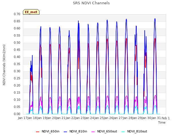 plot of SRS NDVI Channels