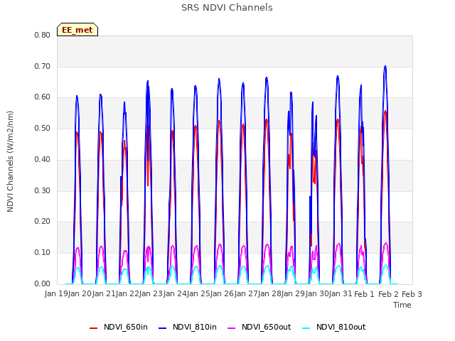 plot of SRS NDVI Channels