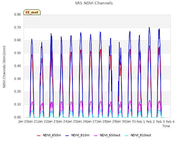 plot of SRS NDVI Channels