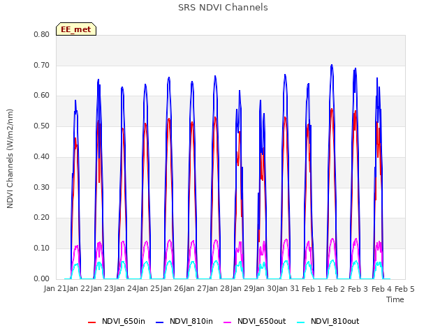 plot of SRS NDVI Channels