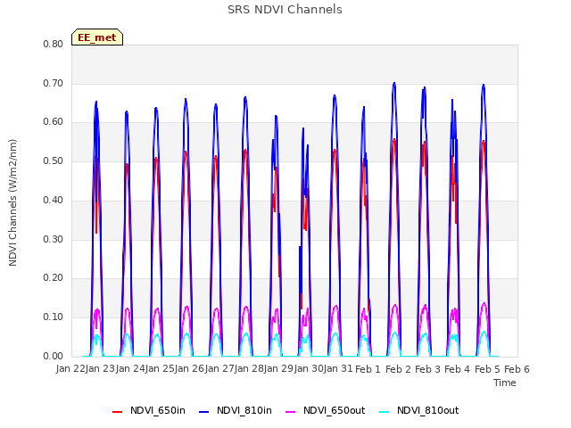 plot of SRS NDVI Channels